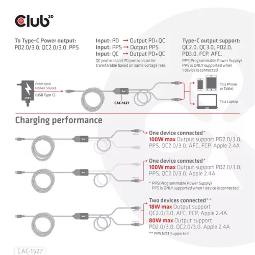 Club 3D Kábel - CAC-1527 (USB-C Y kábel, 100W PD, 1.83m, 2xUSB-C)